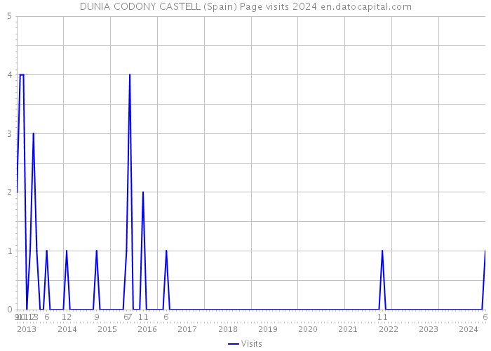 DUNIA CODONY CASTELL (Spain) Page visits 2024 