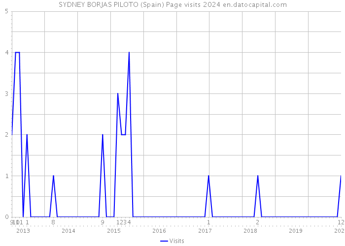 SYDNEY BORJAS PILOTO (Spain) Page visits 2024 