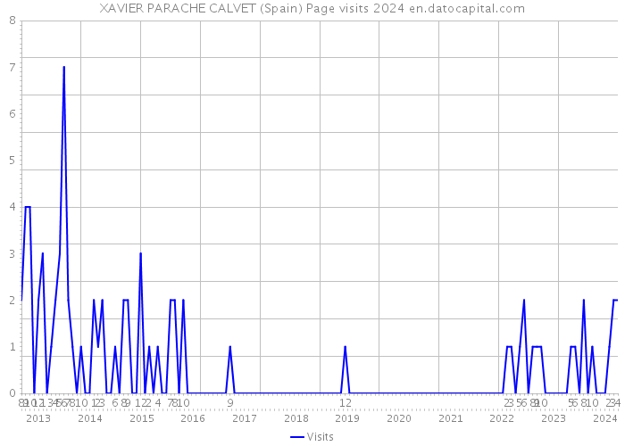 XAVIER PARACHE CALVET (Spain) Page visits 2024 