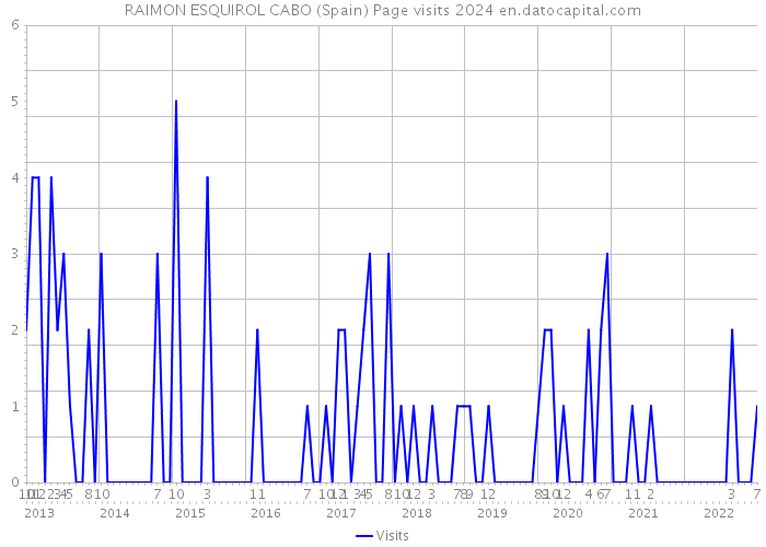 RAIMON ESQUIROL CABO (Spain) Page visits 2024 