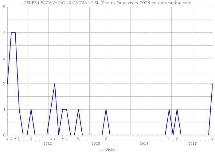 OBRES I EXCAVACIONS CAPMANY SL (Spain) Page visits 2024 