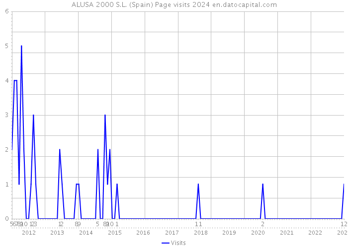 ALUSA 2000 S.L. (Spain) Page visits 2024 