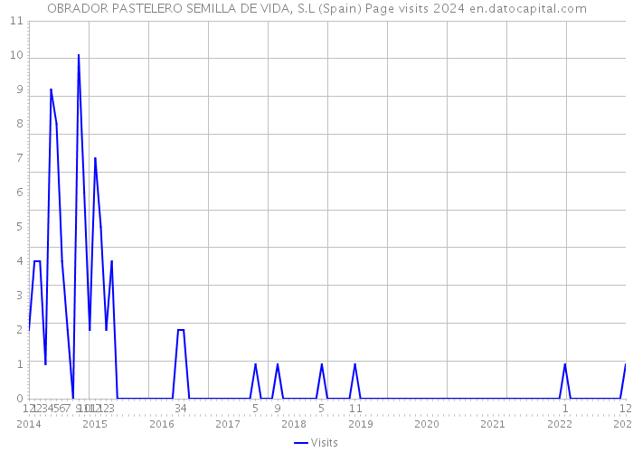 OBRADOR PASTELERO SEMILLA DE VIDA, S.L (Spain) Page visits 2024 