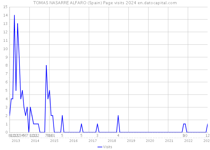 TOMAS NASARRE ALFARO (Spain) Page visits 2024 