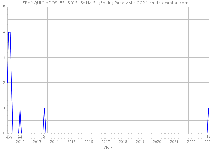 FRANQUICIADOS JESUS Y SUSANA SL (Spain) Page visits 2024 