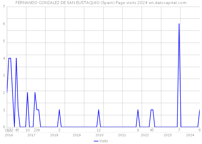 FERNANDO GONZALEZ DE SAN EUSTAQUIO (Spain) Page visits 2024 