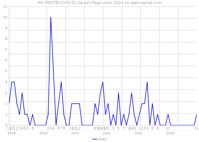 INV PROTECCION SL (Spain) Page visits 2024 