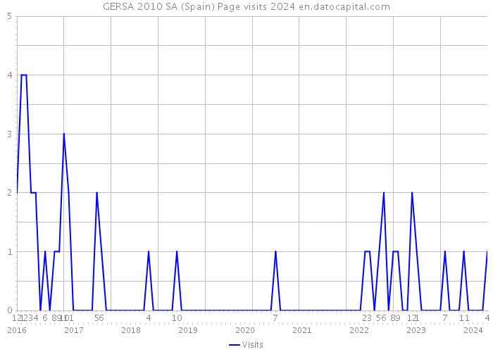 GERSA 2010 SA (Spain) Page visits 2024 
