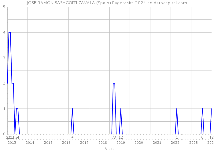 JOSE RAMON BASAGOITI ZAVALA (Spain) Page visits 2024 