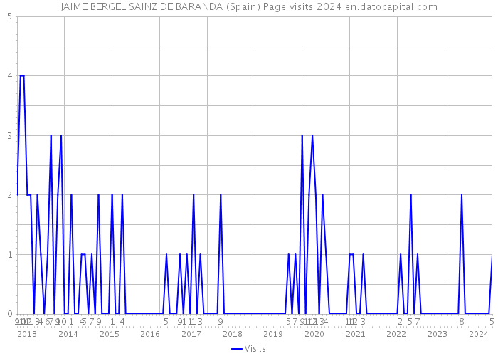JAIME BERGEL SAINZ DE BARANDA (Spain) Page visits 2024 