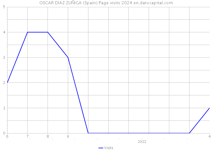 OSCAR DIAZ ZUÑIGA (Spain) Page visits 2024 