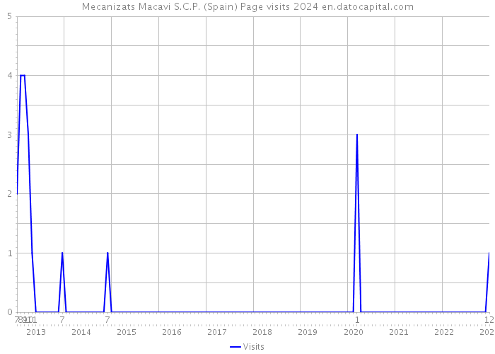 Mecanizats Macavi S.C.P. (Spain) Page visits 2024 