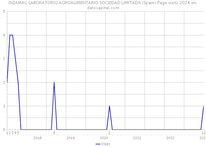 INZAMAC LABORATORIO AGROALIMENTARIO SOCIEDAD LIMITADA (Spain) Page visits 2024 