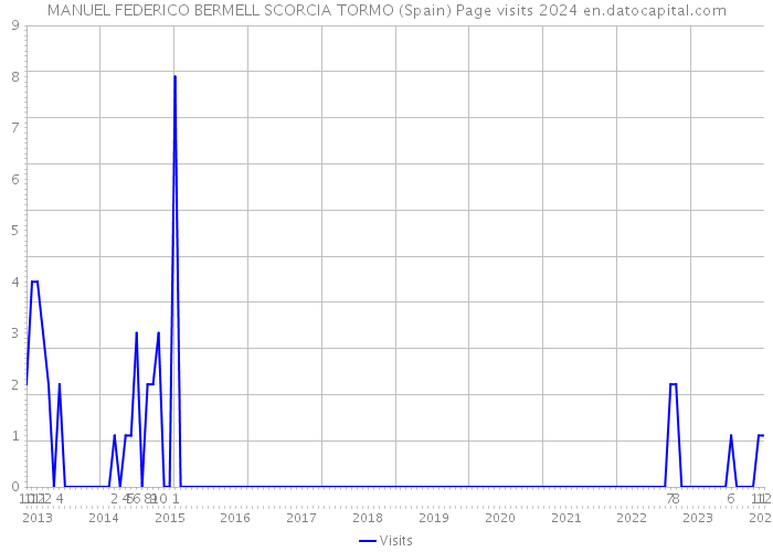MANUEL FEDERICO BERMELL SCORCIA TORMO (Spain) Page visits 2024 