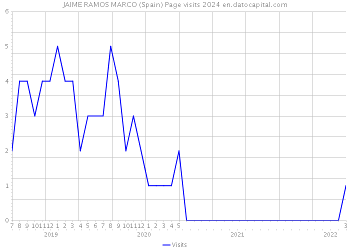 JAIME RAMOS MARCO (Spain) Page visits 2024 