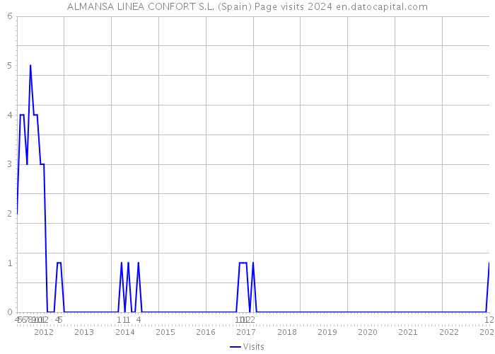 ALMANSA LINEA CONFORT S.L. (Spain) Page visits 2024 