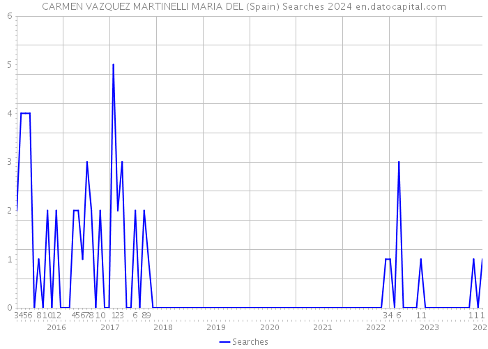 CARMEN VAZQUEZ MARTINELLI MARIA DEL (Spain) Searches 2024 