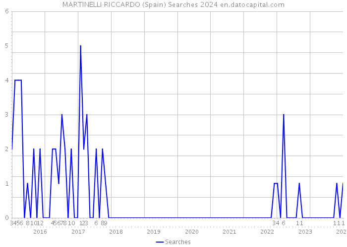MARTINELLI RICCARDO (Spain) Searches 2024 