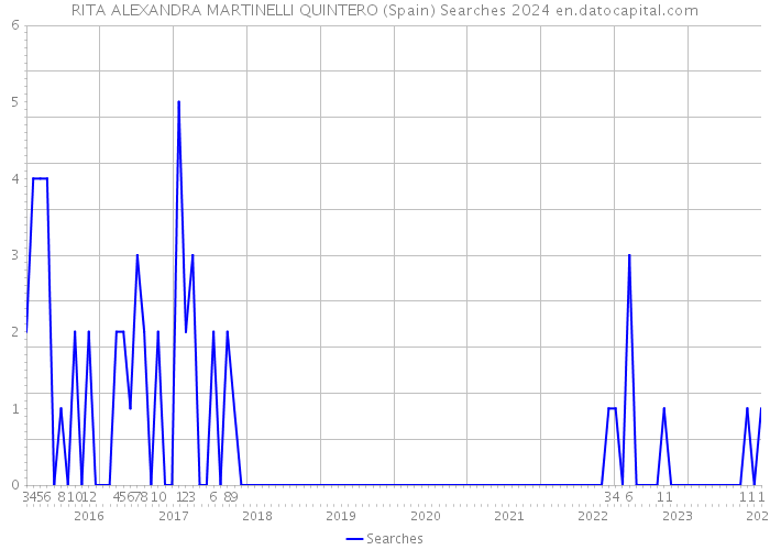 RITA ALEXANDRA MARTINELLI QUINTERO (Spain) Searches 2024 