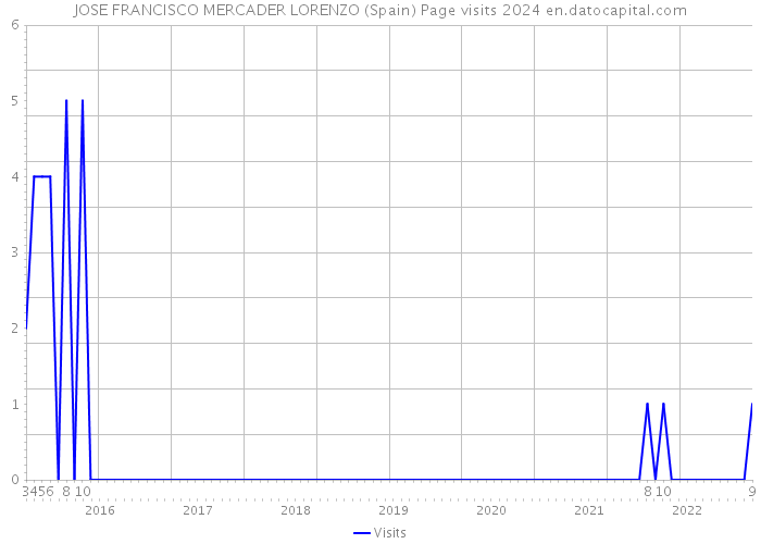 JOSE FRANCISCO MERCADER LORENZO (Spain) Page visits 2024 