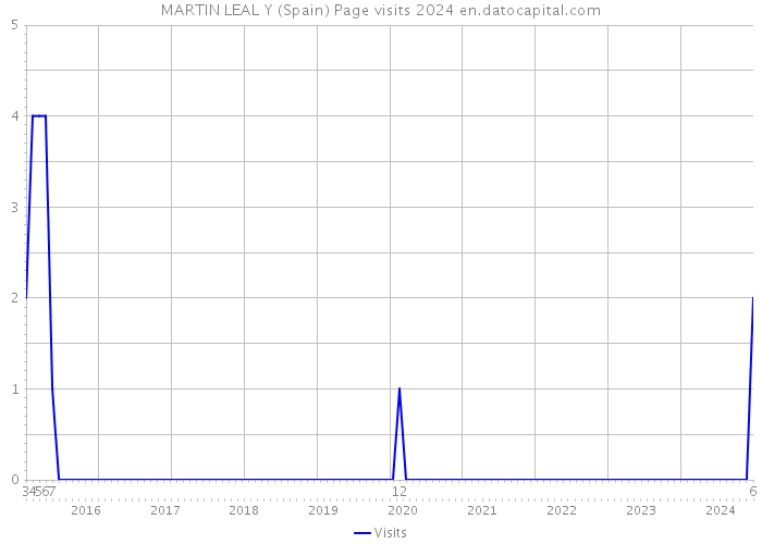 MARTIN LEAL Y (Spain) Page visits 2024 