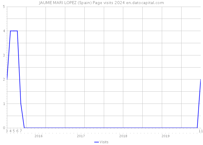 JAUME MARI LOPEZ (Spain) Page visits 2024 