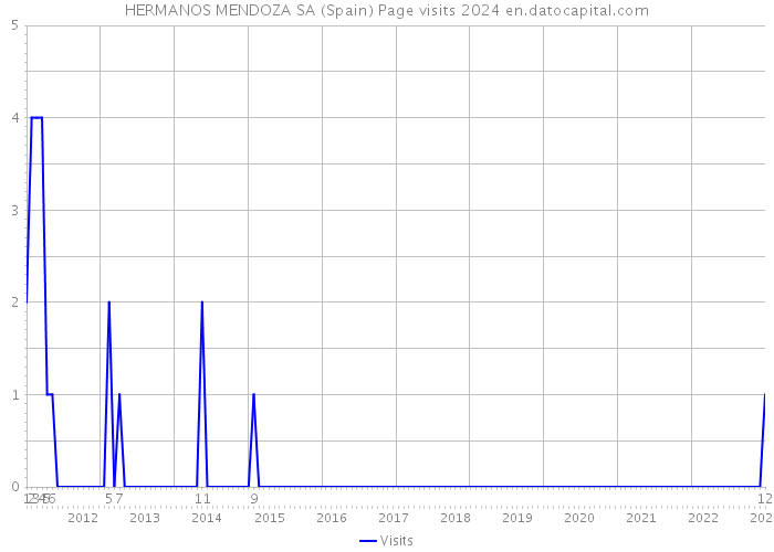 HERMANOS MENDOZA SA (Spain) Page visits 2024 