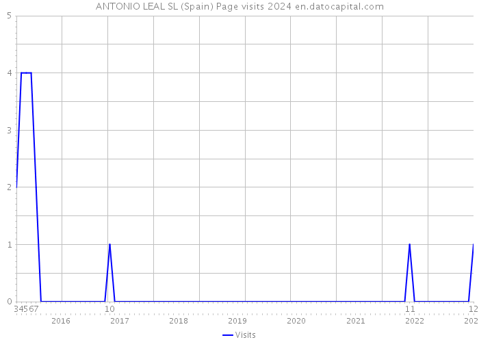 ANTONIO LEAL SL (Spain) Page visits 2024 