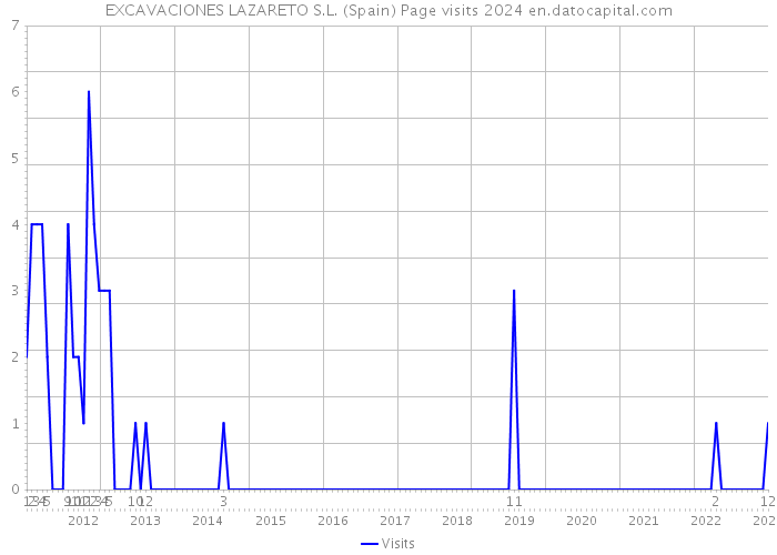 EXCAVACIONES LAZARETO S.L. (Spain) Page visits 2024 