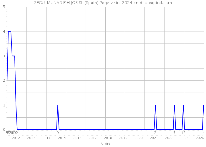 SEGUI MUNAR E HIJOS SL (Spain) Page visits 2024 