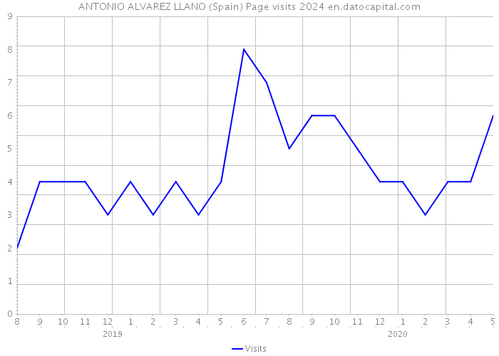 ANTONIO ALVAREZ LLANO (Spain) Page visits 2024 