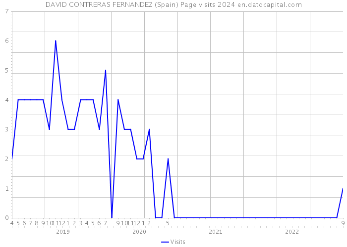 DAVID CONTRERAS FERNANDEZ (Spain) Page visits 2024 