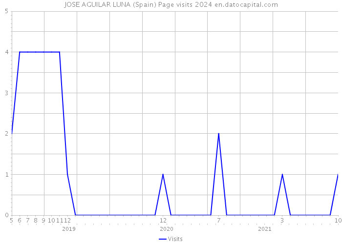 JOSE AGUILAR LUNA (Spain) Page visits 2024 