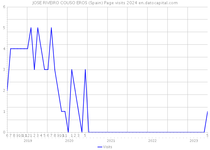 JOSE RIVEIRO COUSO EROS (Spain) Page visits 2024 