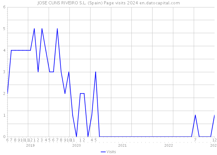 JOSE CUNS RIVEIRO S.L. (Spain) Page visits 2024 