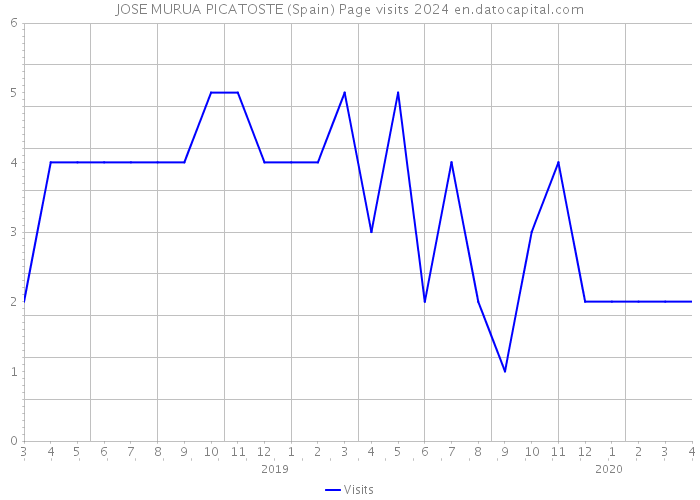 JOSE MURUA PICATOSTE (Spain) Page visits 2024 