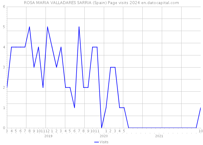 ROSA MARIA VALLADARES SARRIA (Spain) Page visits 2024 