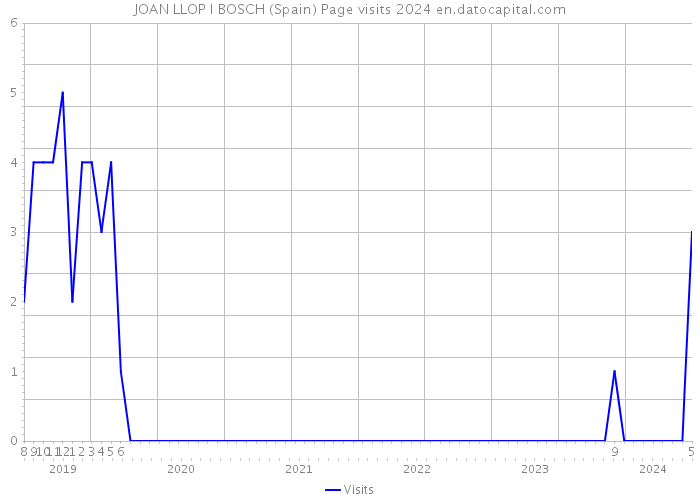 JOAN LLOP I BOSCH (Spain) Page visits 2024 