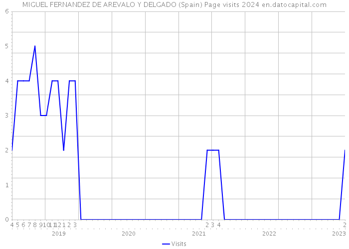 MIGUEL FERNANDEZ DE AREVALO Y DELGADO (Spain) Page visits 2024 