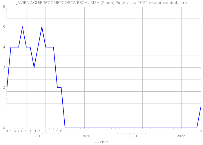 JAVIER AGUIRREGOMEZCORTA ESCAURIZA (Spain) Page visits 2024 