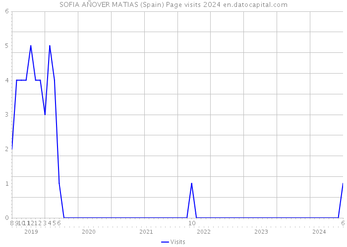 SOFIA AÑOVER MATIAS (Spain) Page visits 2024 