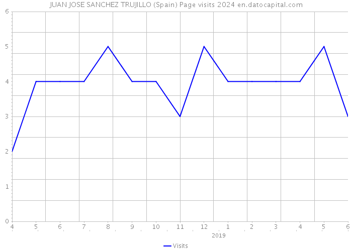 JUAN JOSE SANCHEZ TRUJILLO (Spain) Page visits 2024 