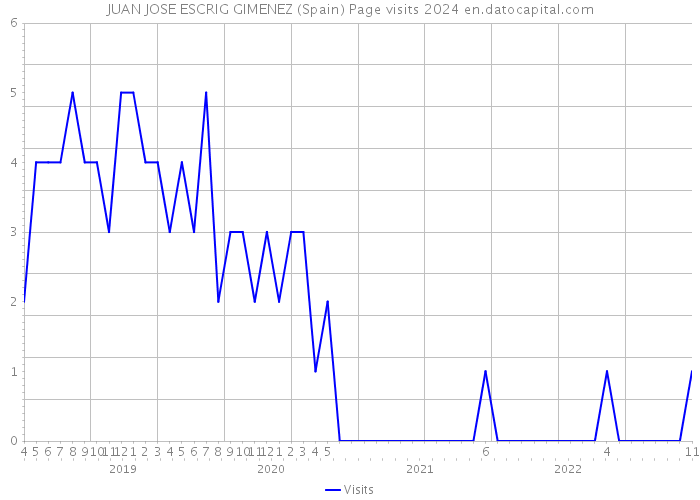 JUAN JOSE ESCRIG GIMENEZ (Spain) Page visits 2024 