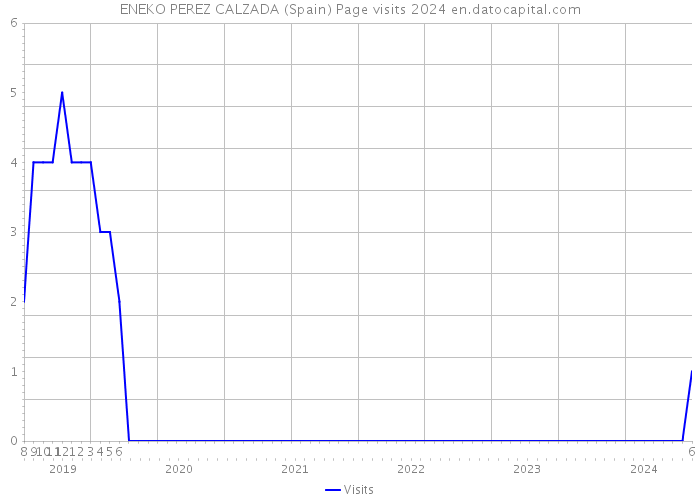 ENEKO PEREZ CALZADA (Spain) Page visits 2024 