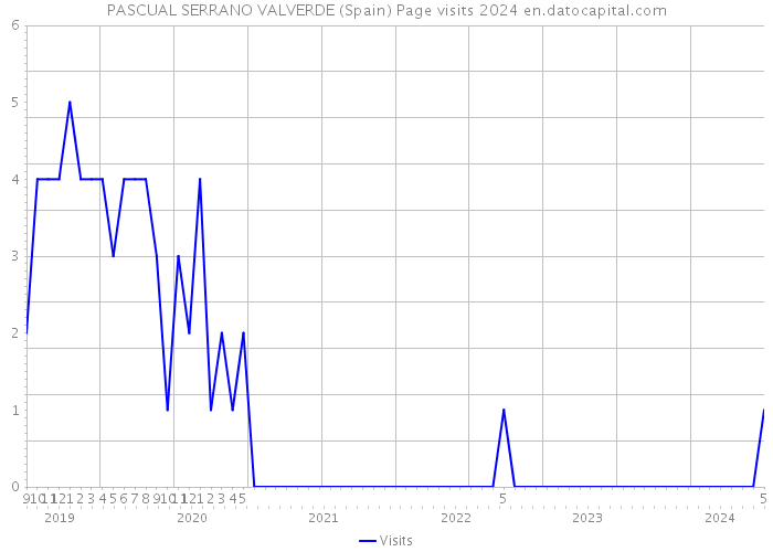 PASCUAL SERRANO VALVERDE (Spain) Page visits 2024 