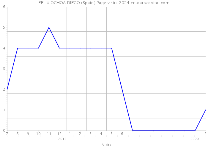 FELIX OCHOA DIEGO (Spain) Page visits 2024 