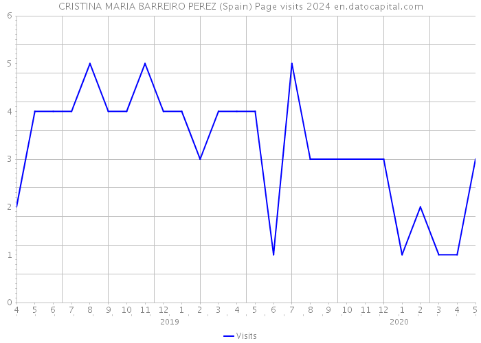 CRISTINA MARIA BARREIRO PEREZ (Spain) Page visits 2024 