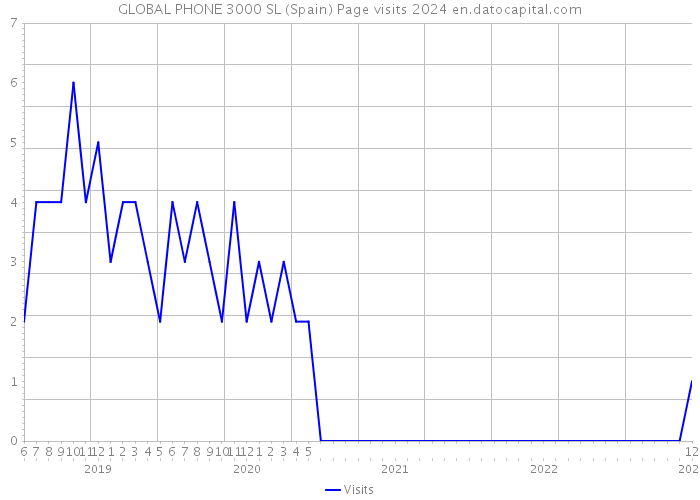 GLOBAL PHONE 3000 SL (Spain) Page visits 2024 