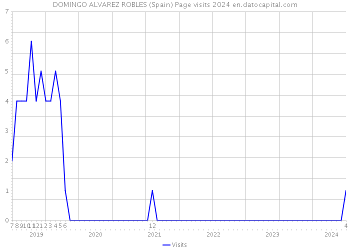 DOMINGO ALVAREZ ROBLES (Spain) Page visits 2024 