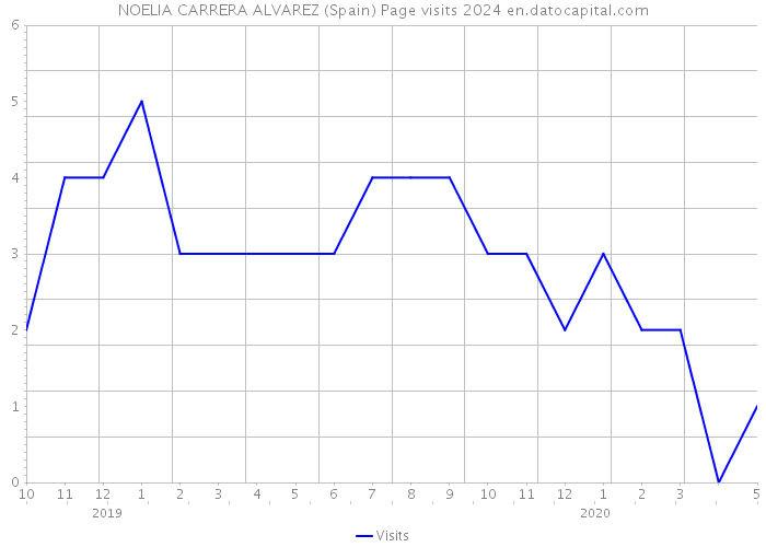 NOELIA CARRERA ALVAREZ (Spain) Page visits 2024 